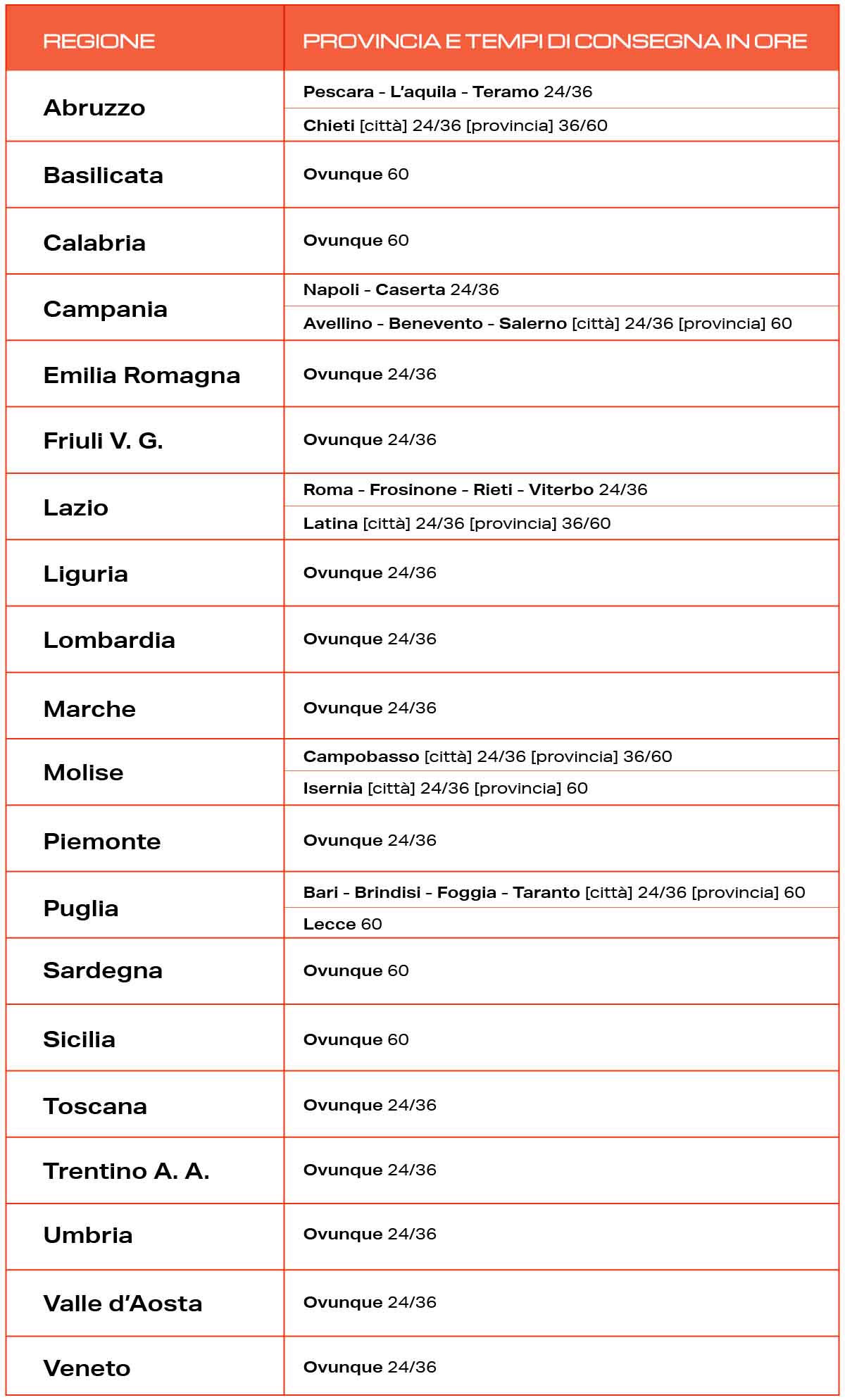 Tempi indicativi di consegna